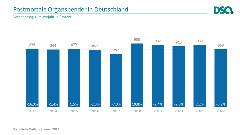 Grafik zu postmortalen Organspendern in Deutschland im Verlauf der Jahre