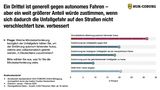HUK-Umfrage Autonomes-Fahren-Ergebnis 1