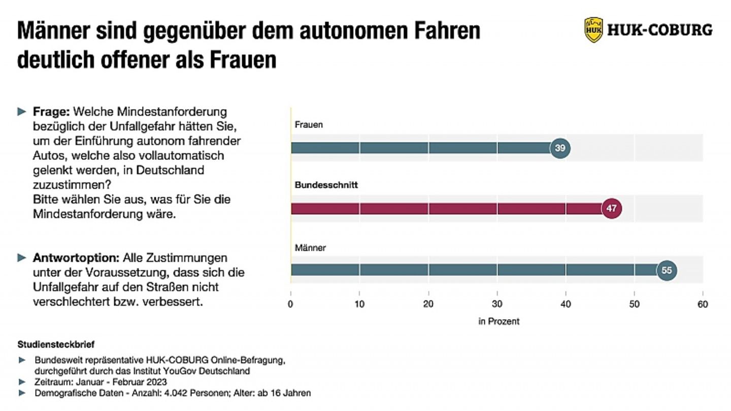 HUK-Umfrage Autonomes-Fahren-Ergebnis 2