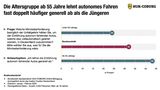 HUK-Umfrage Autonomes-Fahren-Ergebnis 3