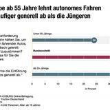 HUK-Umfrage Autonomes-Fahren-Ergebnis 3