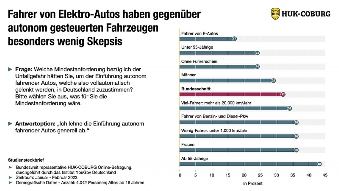HUK-Umfrage Autonomes-Fahren-Ergebnis 4