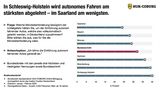 HUK-Umfrage Autonomes-Fahren-Ergebnis 5