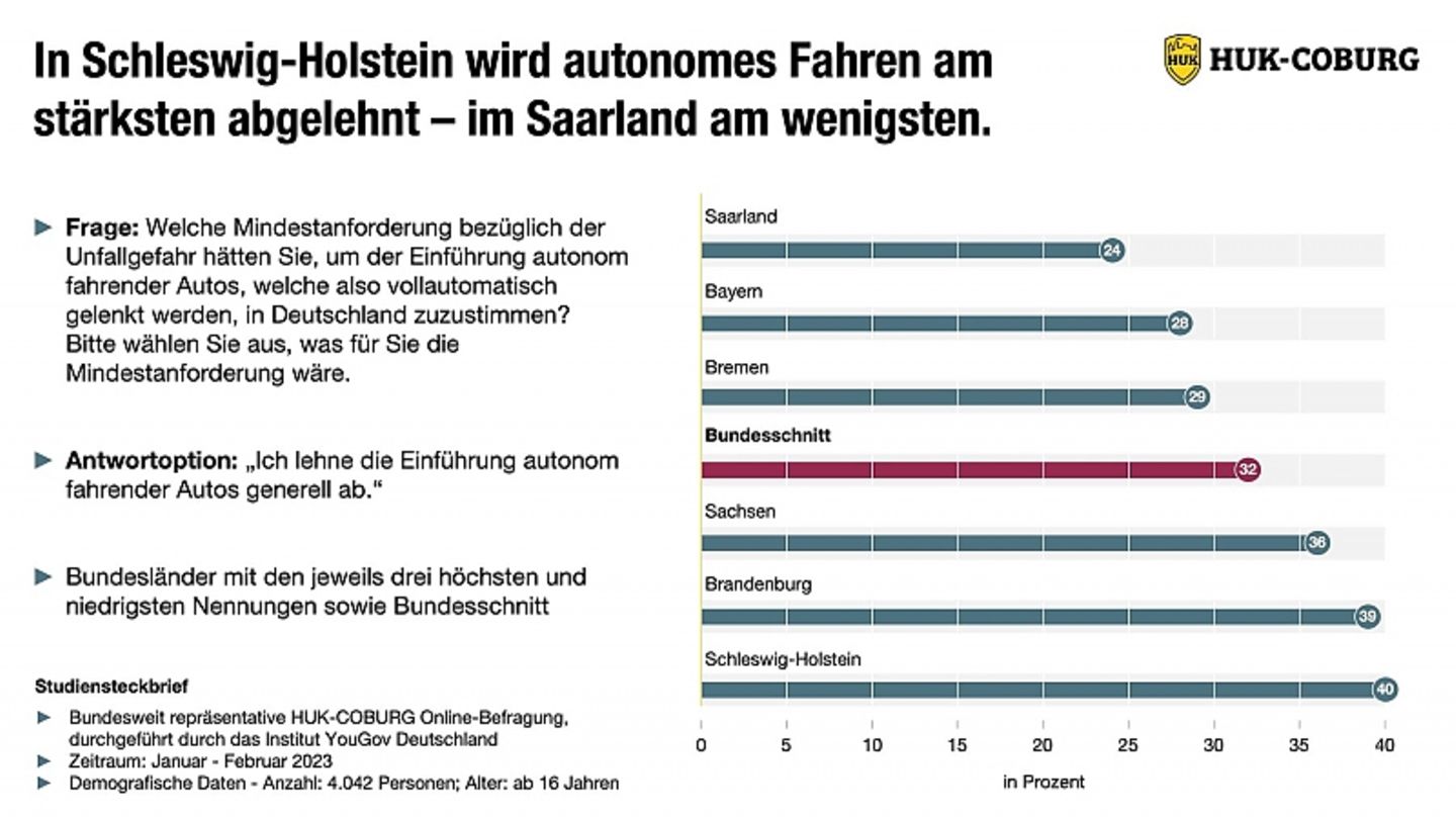 HUK-Umfrage Autonomes-Fahren-Ergebnis 5