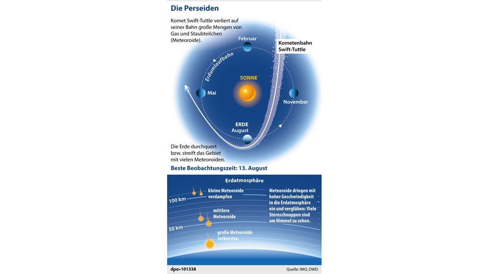 Erklärgrafik zu den Perseiden