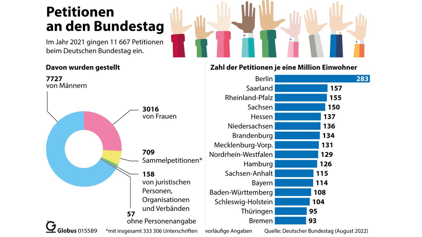Schritt 9: Petitionen starten oder unterstützen  Das Recht der Bürger, sich bei den Volksvertretern sowie Behörden zu beschweren, etwas zu tun oder zu unterlassen ist im Artikel 17 des Grundgesetztes als Petitionsrecht verbrieft. Die Petition kann von einer einzelnen Person kommen oder, wenn sie mehr Wirkung entfalten soll, von möglichst vielen Unterstützern unterzeichnet werden. Der Adressat vom Bundestag, über die Landtage bis zu den Kommunen ist verpflichtet, sich die Eingabe anzuschauen und darauf zu antworten. Im Bundestag sowie den Landtagen gibt es dafür eigene Petitionsausschüsse. Konnten für eine Petition 50.000 Unterzeichner gewonnen werden, kommt es zu einer öffentlichen Anhörung. Durch die Digitalisierung sind Petitionen einfacher geworden. Mit den Online-Plattformen gemeinnütziger Vereine wie „Open Petition.org“ oder "Change" lassen sich Petitionen komfortabel aufsetzen, verbreiten, nachhalten und einreichen. Seit 2005 können Petitionen beim Bundestag auch Online abgegeben werden, bei nahezu allen Landtagen ist das mittlerweile auch möglich.