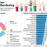 Schritt 9: Petitionen starten oder unterstützen  Das Recht der Bürger, sich bei den Volksvertretern sowie Behörden zu beschweren, etwas zu tun oder zu unterlassen ist im Artikel 17 des Grundgesetztes als Petitionsrecht verbrieft. Die Petition kann von einer einzelnen Person kommen oder, wenn sie mehr Wirkung entfalten soll, von möglichst vielen Unterstützern unterzeichnet werden. Der Adressat vom Bundestag, über die Landtage bis zu den Kommunen ist verpflichtet, sich die Eingabe anzuschauen und darauf zu antworten. Im Bundestag sowie den Landtagen gibt es dafür eigene Petitionsausschüsse. Konnten für eine Petition 50.000 Unterzeichner gewonnen werden, kommt es zu einer öffentlichen Anhörung. Durch die Digitalisierung sind Petitionen einfacher geworden. Mit den Online-Plattformen gemeinnütziger Vereine wie „Open Petition.org“ oder "Change" lassen sich Petitionen komfortabel aufsetzen, verbreiten, nachhalten und einreichen. Seit 2005 können Petitionen beim Bundestag auch Online abgegeben werden, bei nahezu allen Landtagen ist das mittlerweile auch möglich.