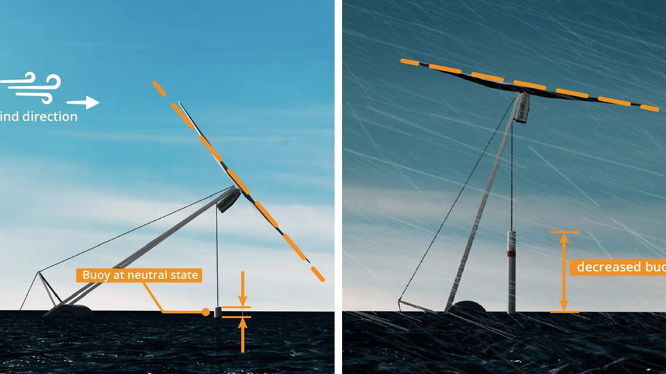 Offshore Windenenergie : So verändert sich die Stellung im Wind So verändert sich die Stellung im Wind