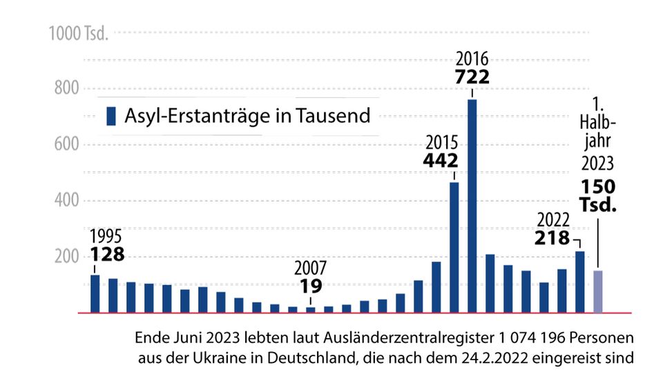 Migration: Infografik: Schutzsuchende in Deutschland Anmerkung: Die Zahlen des Bundesamt für Migration und Flüchtlinge und die des Europäischen Rates unterscheiden sich leicht. Dies liegt an den unterschiedlichen Erhebungsverfahren. Infografik: Schutzsuchende in Deutschland Anmerkung: Die Zahlen des Bundesamt für Migration und Flüchtlinge und die des Europäischen Rates unterscheiden sich leicht. Dies liegt an den unterschiedlichen Erhebungsverfahren.