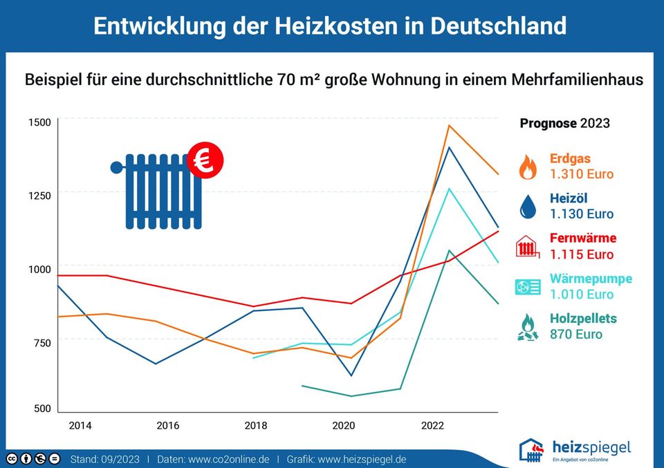 Heizarten im Vergleich: Heizkosten 2023: Das zahlt ein Haushalt für Gas, Öl, Wärmepumpe oder Fernwärme