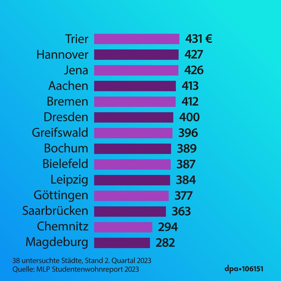Die günstigsten Städte aufgelistet