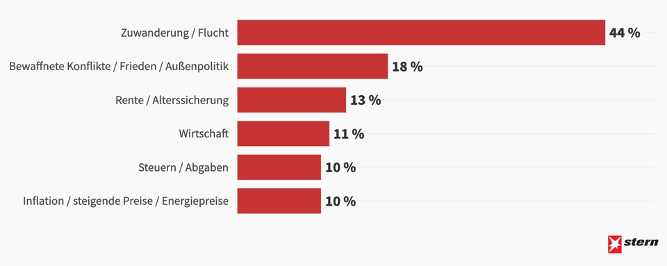 Deutschlandtrend vom 13.10.2023, Angaben in Prozent. Wichtigstes und zweitwichtigstes Problem summiert