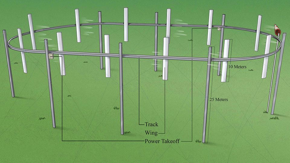 Die Flügel bewegen ein Seil in dem Oval, dies treibt die Generatoren an. 