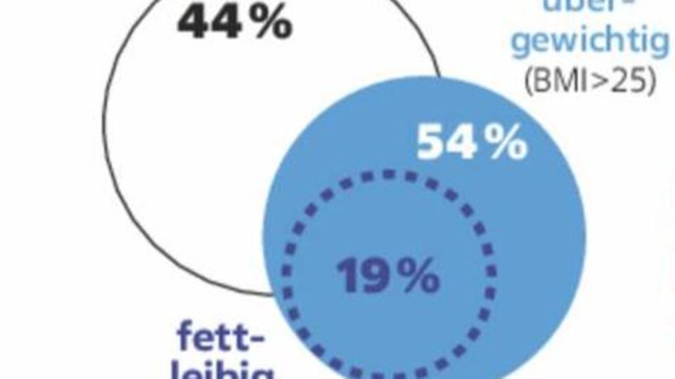 Grafik zur Anzahl übergewichtiger und adipöser Erwachsener in Deutschland 