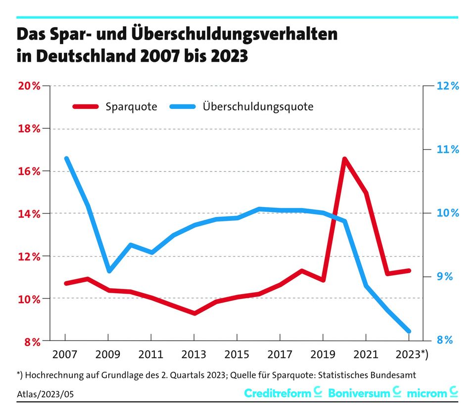 Schuldneratlas 2023: "Buy now, pay later"-Effekt: Immer mehr junge Menschen verschulden sich