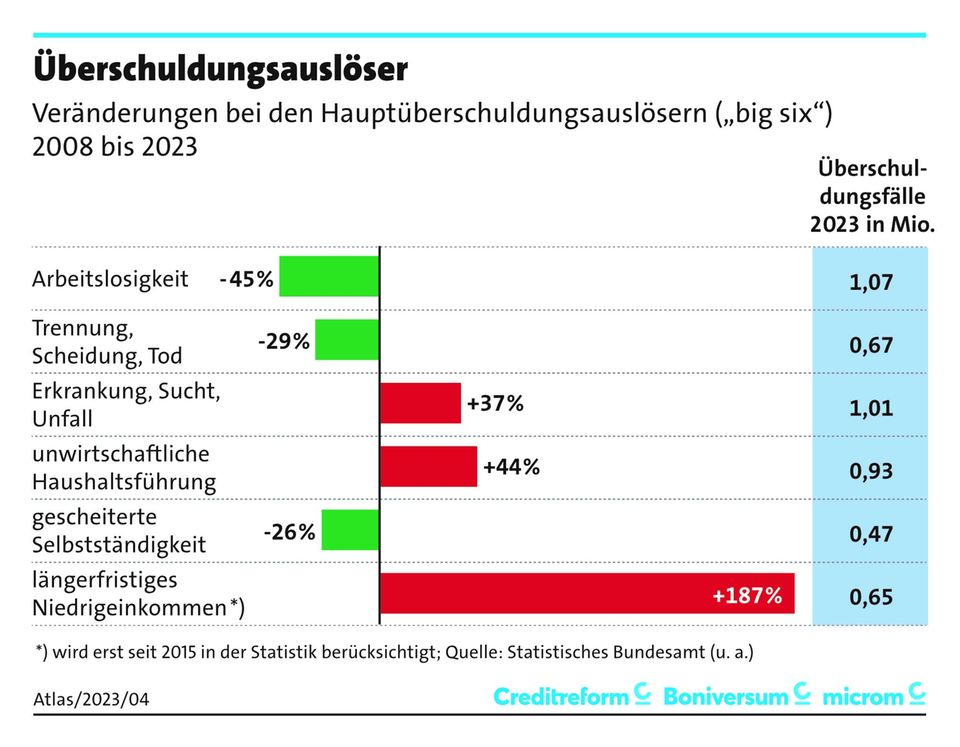 Schuldneratlas 2023: "Buy now, pay later"-Effekt: Immer mehr junge Menschen verschulden sich