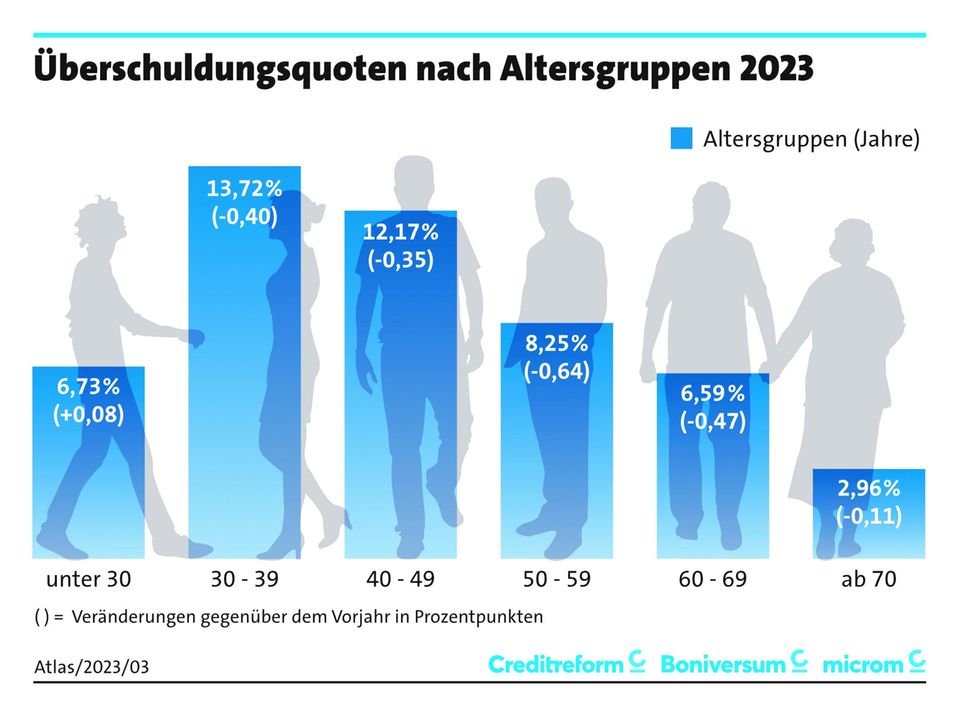 Schuldneratlas 2023: "Buy now, pay later"-Effekt: Immer mehr junge Menschen verschulden sich