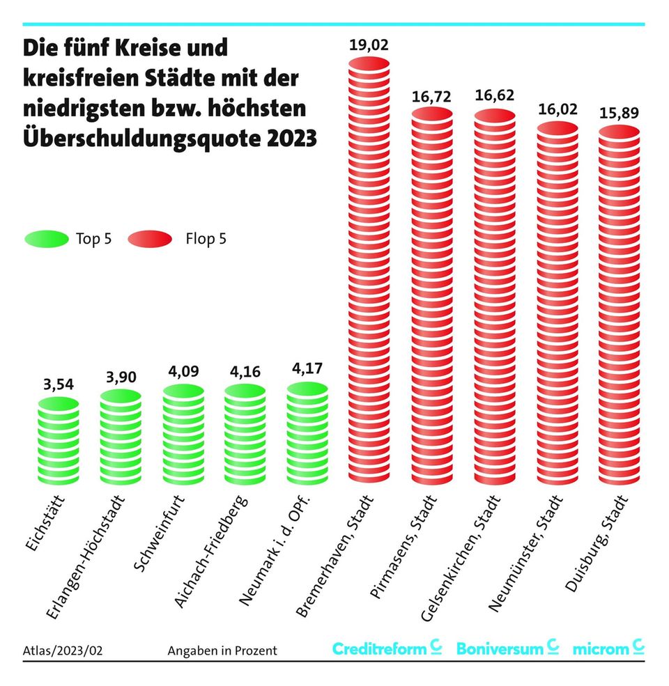 Schuldneratlas 2023: "Buy now, pay later"-Effekt: Immer mehr junge Menschen verschulden sich Schuldneratlas 2023: "Buy now, pay later"-Effekt: Immer mehr junge Menschen verschulden sich