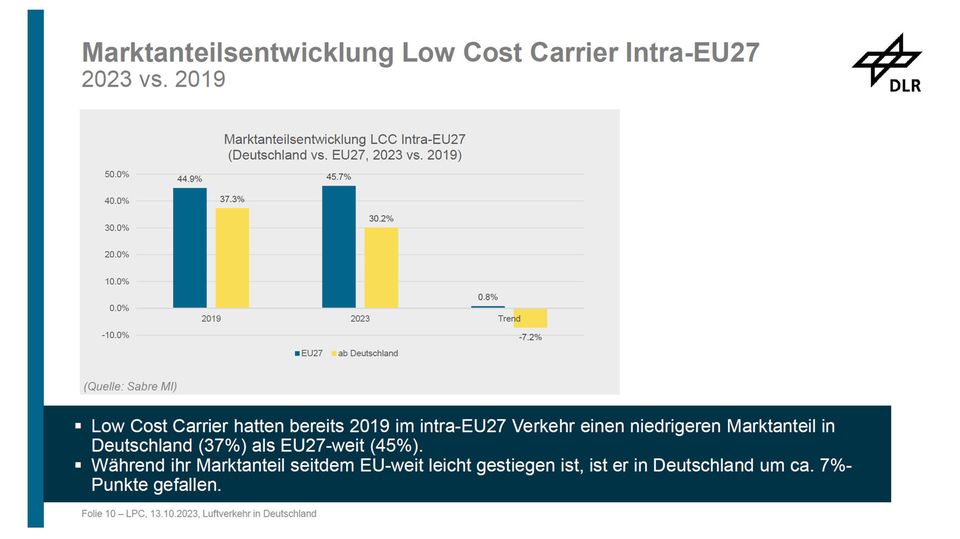 Follow Me: Auf dem Rückzug: Billigflieger ziehen ihre Jets aus Deutschland ab Auf dem Rückzug: Billigflieger ziehen ihre Jets aus Deutschland ab