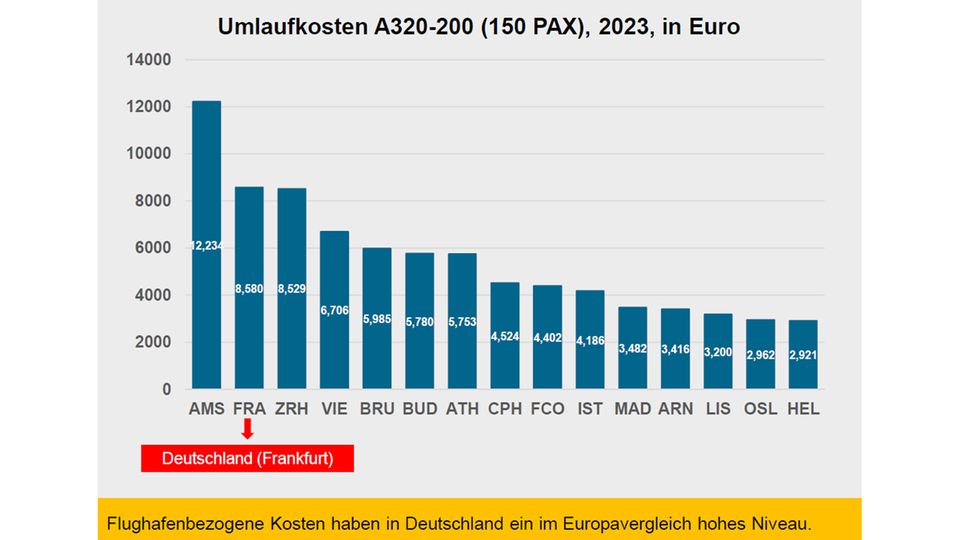 Hohe Abgabelast für Airlines an deutschen Flughäfen im Vergleich zu Europa