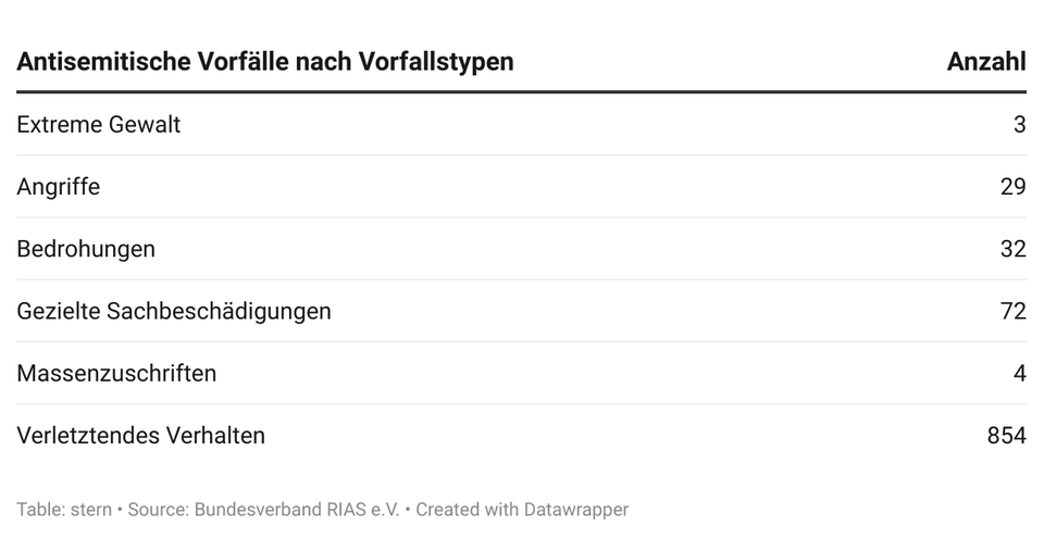 Seit dem Hamas-Überfall: Fast 30 Übergriffe pro Tag: Antisemitismus-Vorfälle in Deutschland haben sich vervierfacht