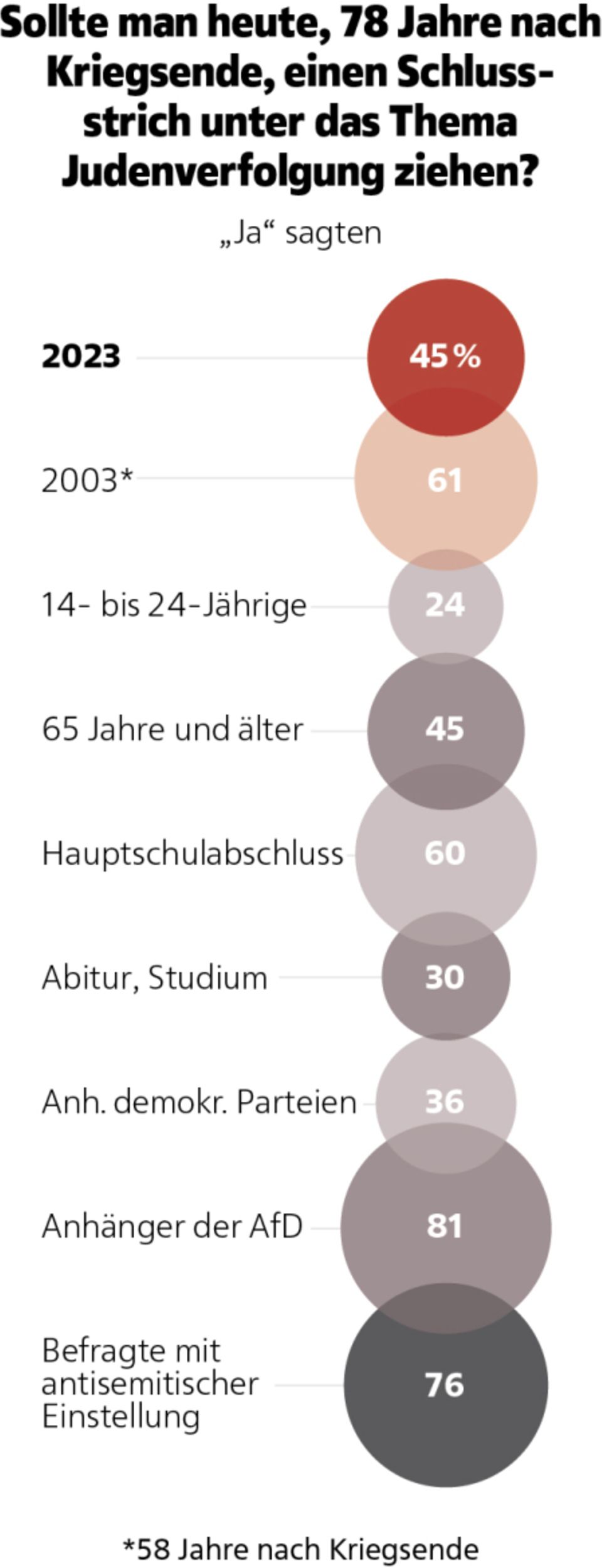 Forsa-Umfrage im Auftrag des stern