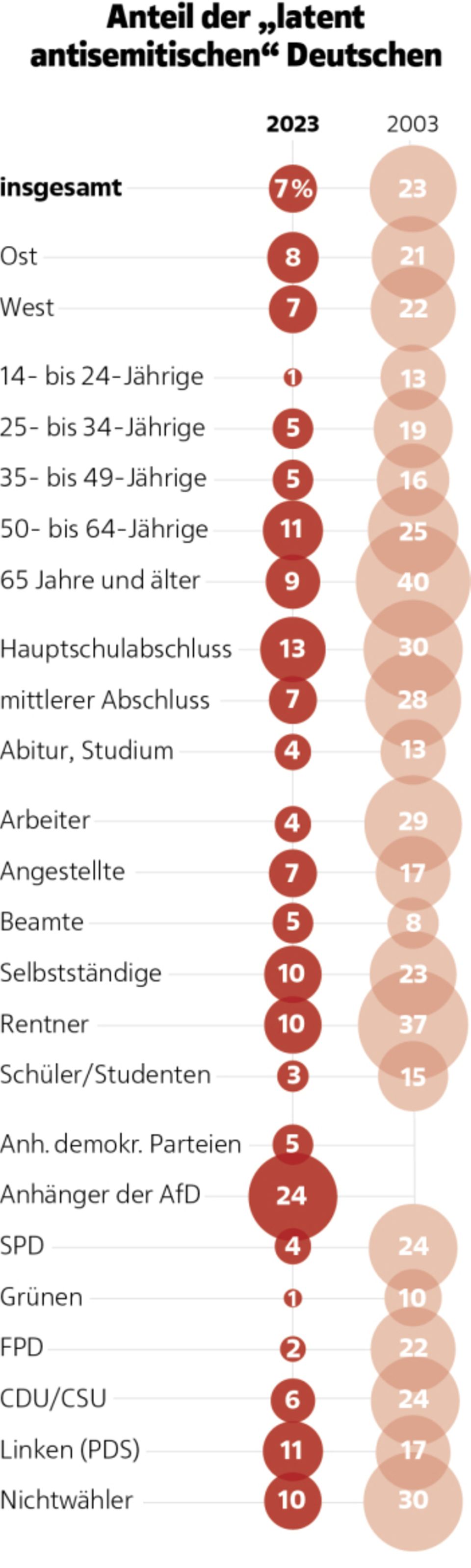 Forsa-Umfrage im Auftrag des stern. Befragt wurden 2018 deutschsprachige Bundesbürger ab 14 Jahren (1008 in West- und 1010 in Ostdeutschland) zwischen dem 24. und 28. November 2023, statistische Fehlertoleranz +/– 2,5 Prozentpunkte 