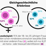 Intimität: Wie viele sind schon fremdgegangen? Wie lange dauert ein Orgasmus? Elf Fakten über Sex