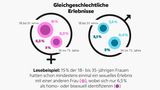 Intimität: Wie viele sind schon fremdgegangen? Wie lange dauert ein Orgasmus? Elf Fakten über Sex