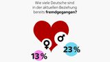 Intimität: Wie viele sind schon fremdgegangen? Wie lange dauert ein Orgasmus? Elf Fakten über Sex