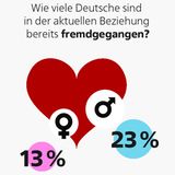 Intimität: Wie viele sind schon fremdgegangen? Wie lange dauert ein Orgasmus? Elf Fakten über Sex