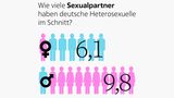 Intimität: Wie viele sind schon fremdgegangen? Wie lange dauert ein Orgasmus? Elf Fakten über Sex