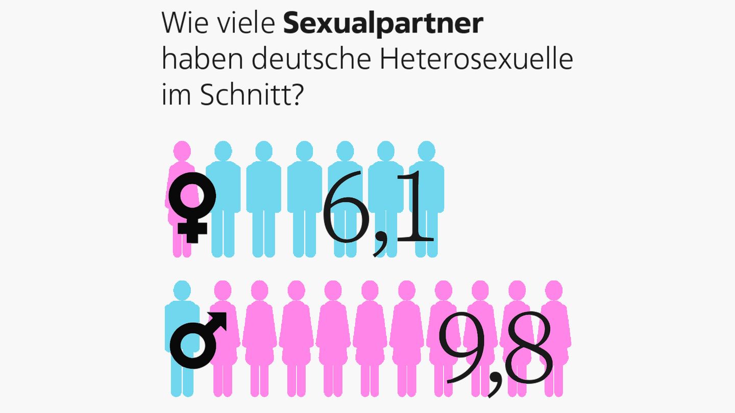 Intimität: Wie viele sind schon fremdgegangen? Wie lange dauert ein Orgasmus? Elf Fakten über Sex