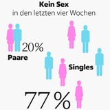Intimität: Wie viele sind schon fremdgegangen? Wie lange dauert ein Orgasmus? Elf Fakten über Sex