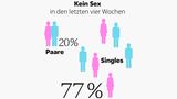 Intimität: Wie viele sind schon fremdgegangen? Wie lange dauert ein Orgasmus? Elf Fakten über Sex