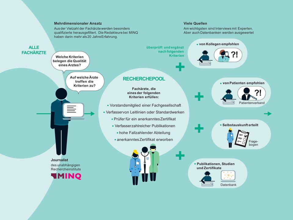 stern-Ärztelisten 2024: Gute Ärzte für mich: So sind die Listen entstanden stern-Ärztelisten 2024: Gute Ärzte für mich: So sind die Listen entstanden