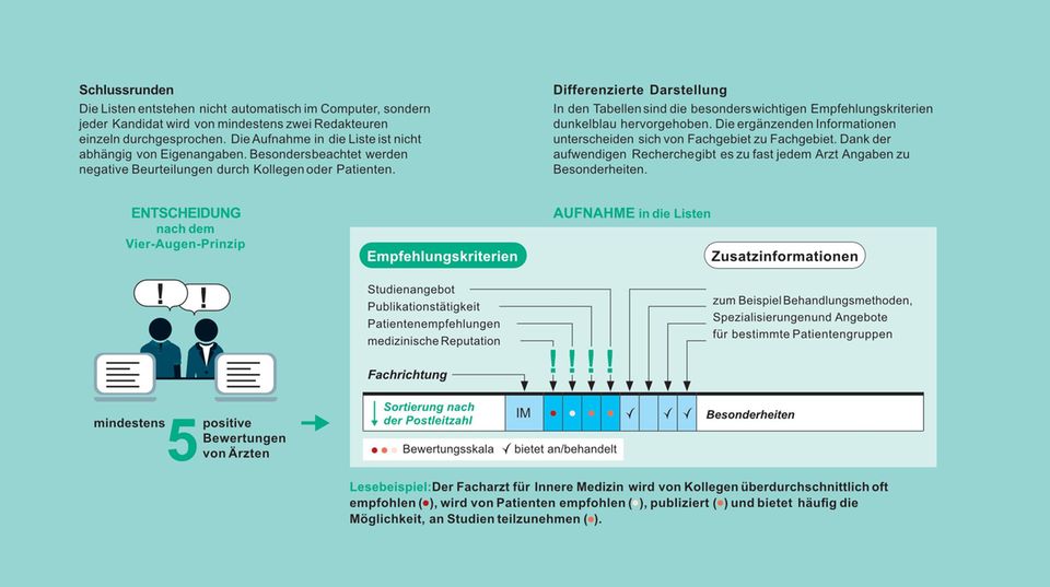 stern-Ärztelisten 2024: Gute Ärzte für mich: So sind die Listen entstanden stern-Ärztelisten 2024: Gute Ärzte für mich: So sind die Listen entstanden