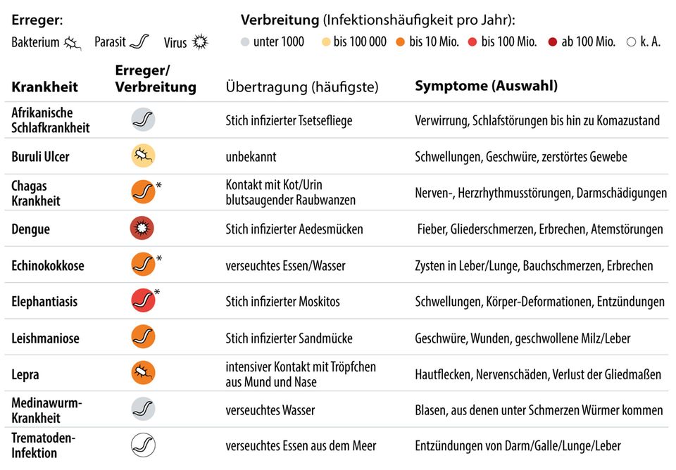 Tropical diseases infographic Tropical diseases infographic