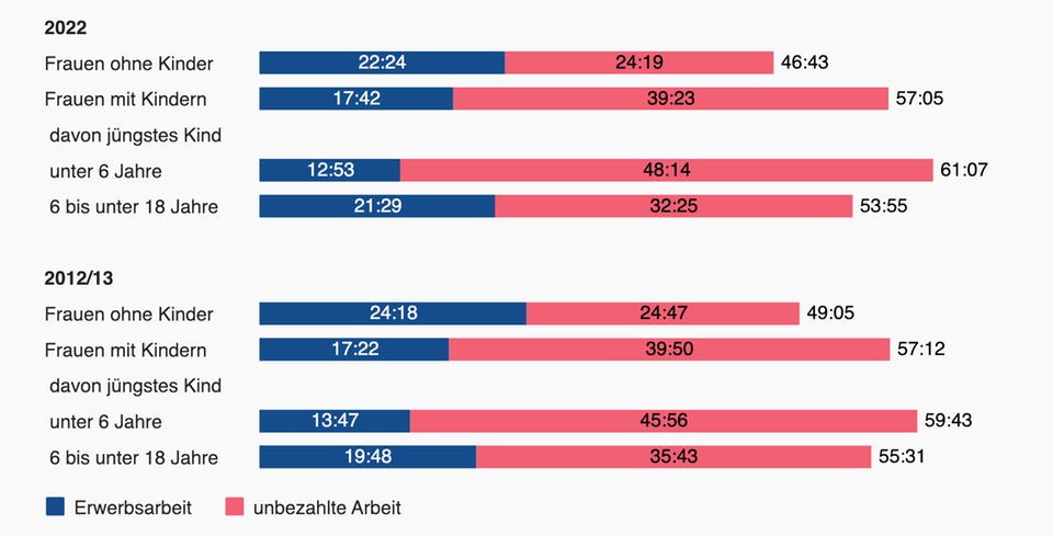 Equal Care Day: Erwerbsarbeit und unbezahlte Arbeit von Frauen: Frauen im Alter von 18 bis 64 Jahren mit und ohne Kinder im eigenen Haushalt, in Stunden pro Woche Erwerbsarbeit und unbezahlte Arbeit von Frauen: Frauen im Alter von 18 bis 64 Jahren mit und ohne Kinder im eigenen Haushalt, in Stunden pro Woche