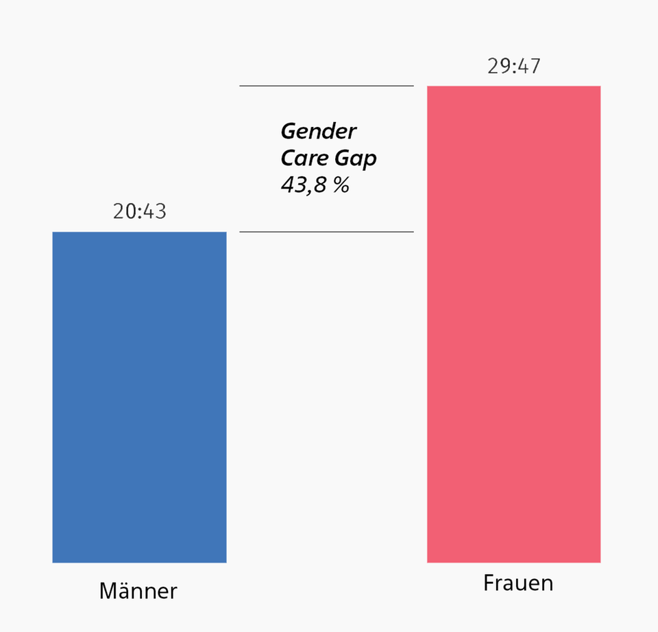 Equal Care Day: Zeitaufwand für unbezahlte Arbeit 2022: Personen ab 18 Jahren, in Stunden pro Woche Zeitaufwand für unbezahlte Arbeit 2022: Personen ab 18 Jahren, in Stunden pro Woche
