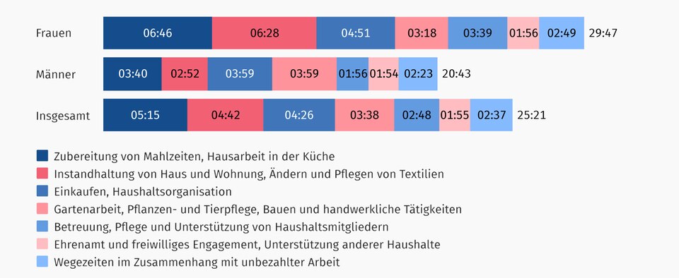 Equal Care Day: Unbezahlte Arbeit 2022: Personen ab 18 Jahren nach Arbeitsbereichen, in Stunden pro Woche Unbezahlte Arbeit 2022: Personen ab 18 Jahren nach Arbeitsbereichen, in Stunden pro Woche