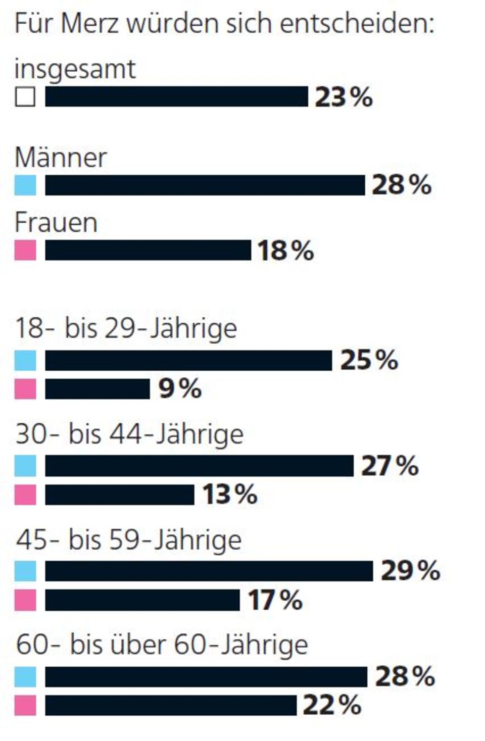 stern survey: Fritz, the womanizer: Only 9 percent of young women would vote for Merz as chancellor stern survey: Fritz, the womanizer: Only 9 percent of young women would vote for Merz as chancellor