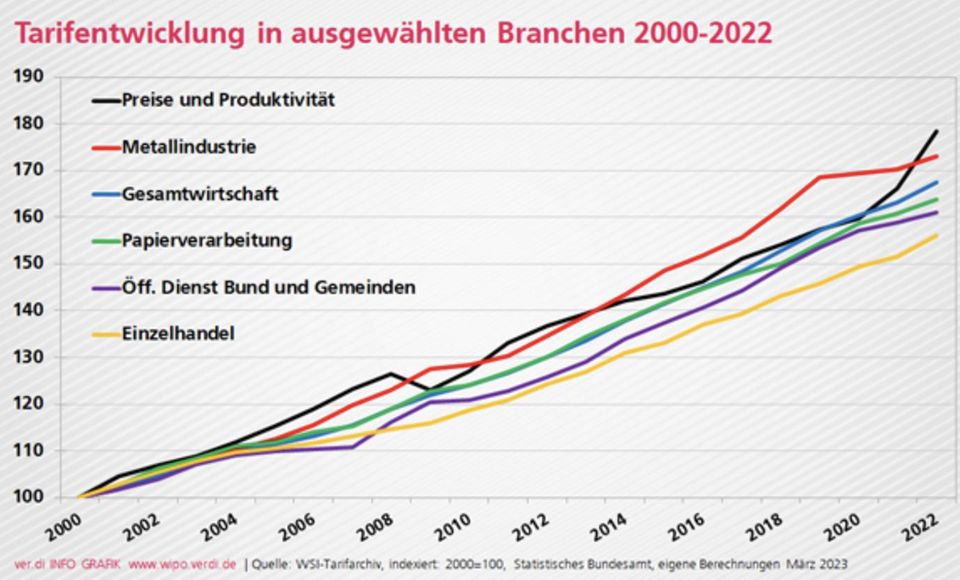 Graphic tariff development