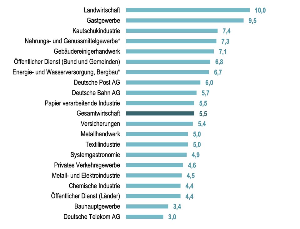 Graphic increase in collective wages