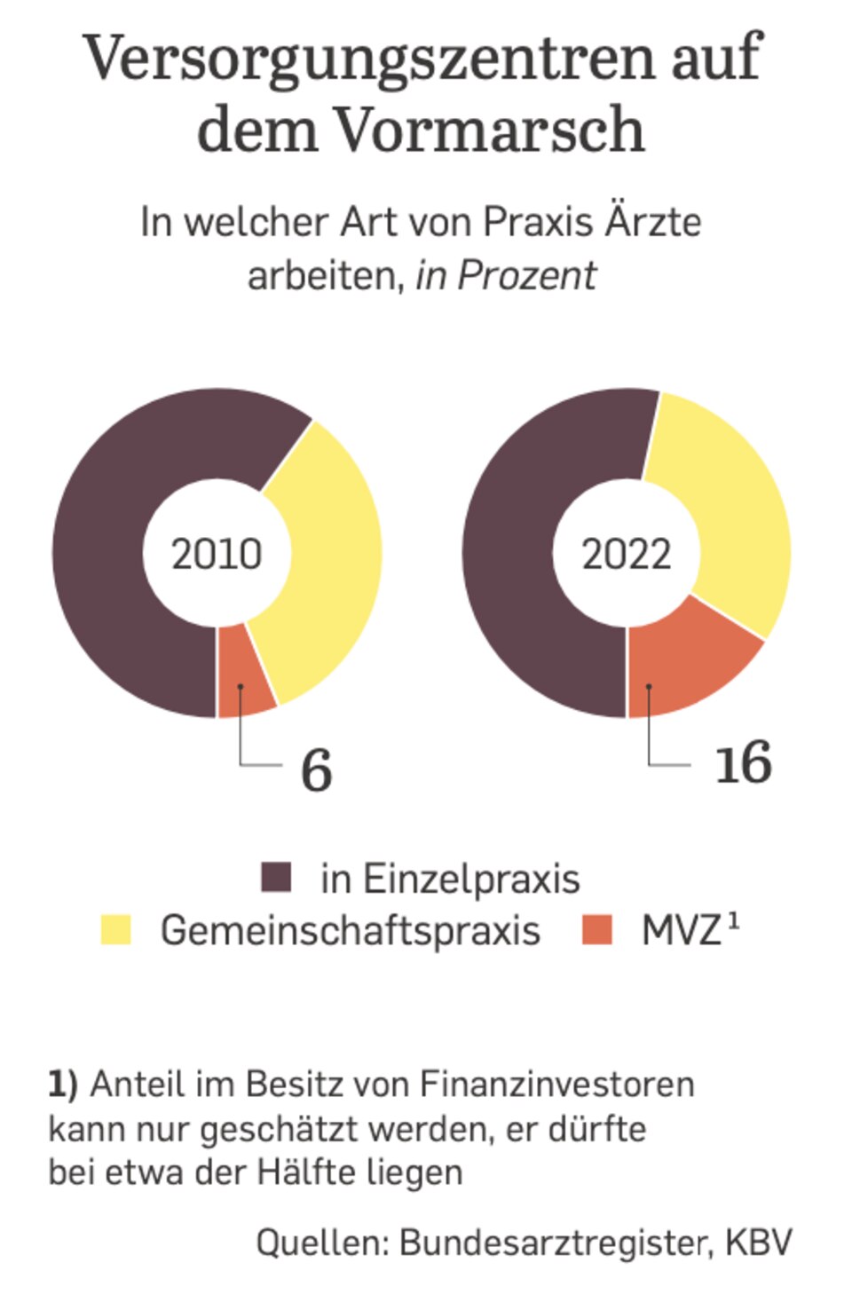 Ärzte in Deutschland: Kapern oder retten Investoren mit Praxisketten das Gesundheitssystem?