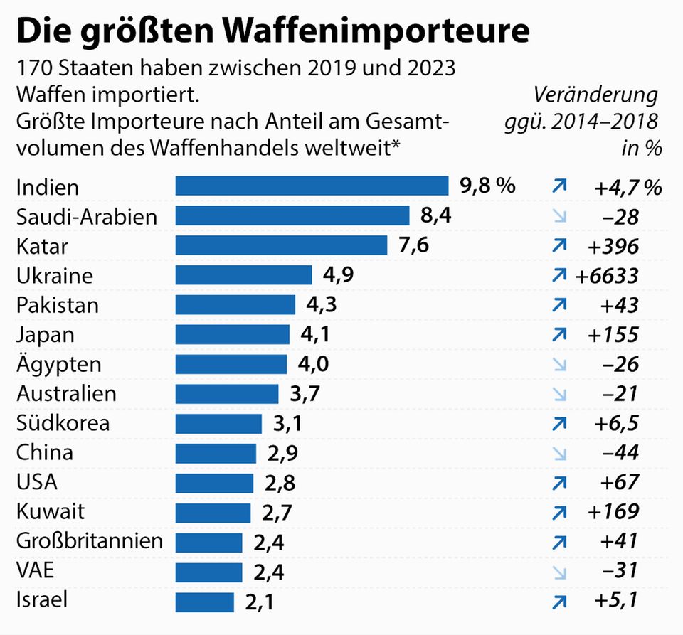 Sipri graphics importers Sipri graphics importers