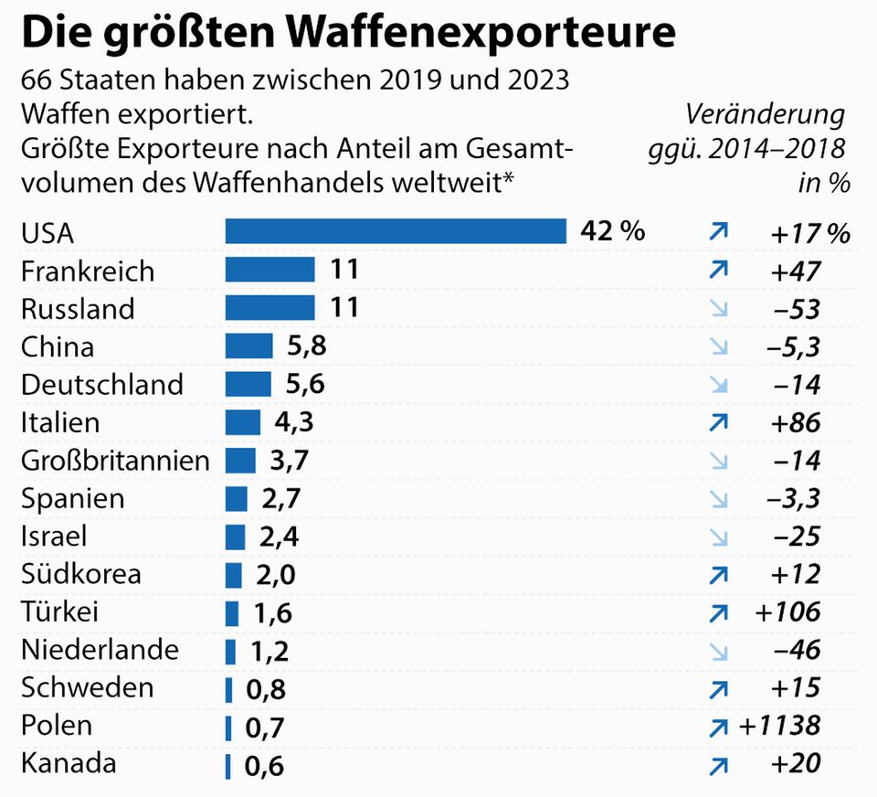Sipri graphics exporters Sipri graphics exporters