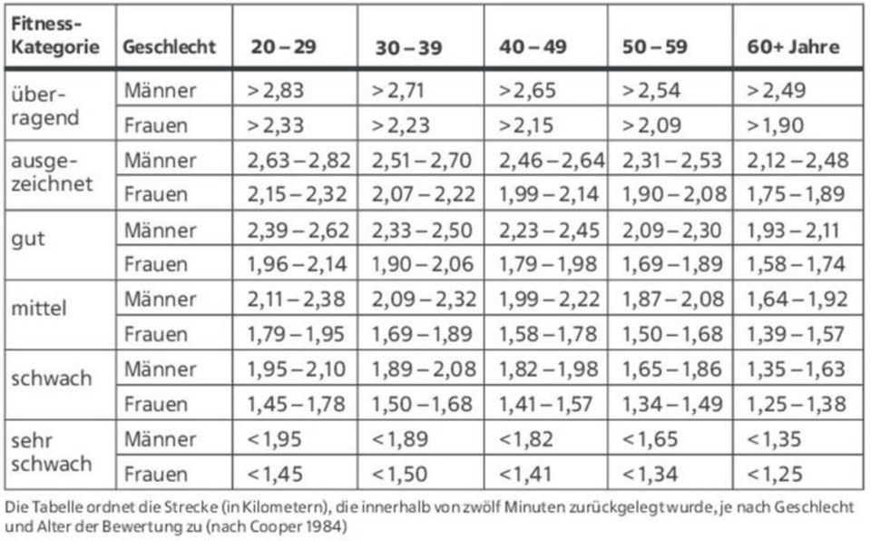 Table for the Cooper test Table for the Cooper test