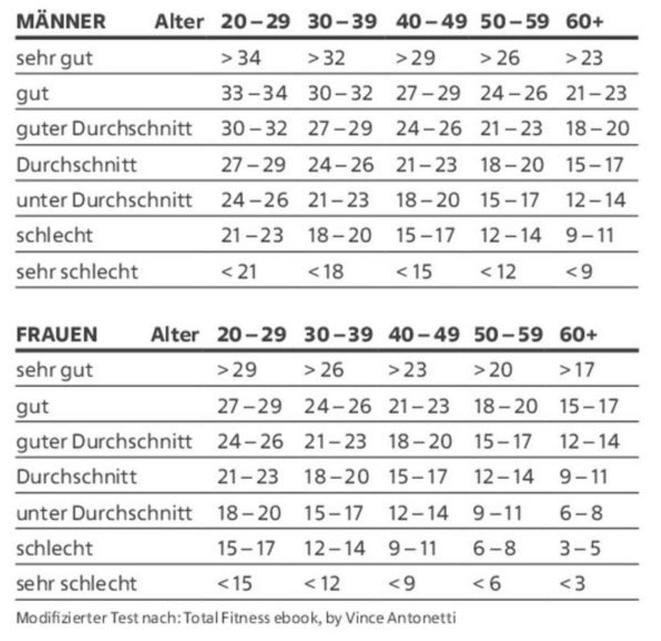 Tabelle zum Kniebeugen Test