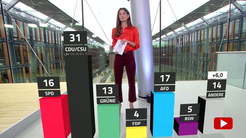 Linke rutscht stark ab, Scholz bleibt im Aufwärtstrend